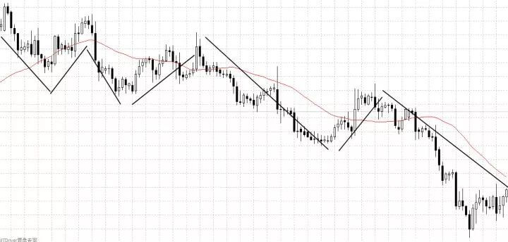 外汇趋势流的不败战法：他是这样判断、确认趋势的