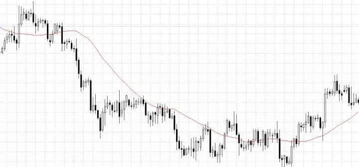 外汇趋势流的不败战法：他是这样判断、确认趋势的