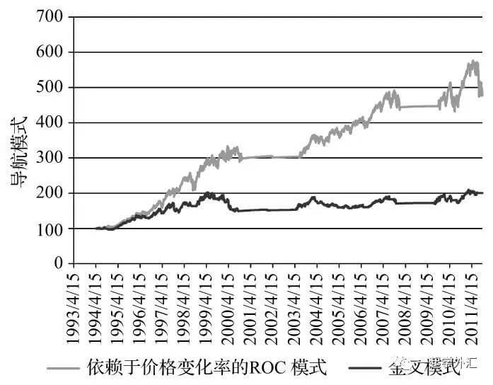 应用两条趋势线所相关的交易技巧