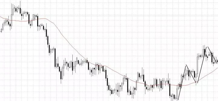 外汇趋势流的不败战法：他是这样判断、确认趋势的