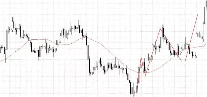 外汇趋势流的不败战法：他是这样判断、确认趋势的