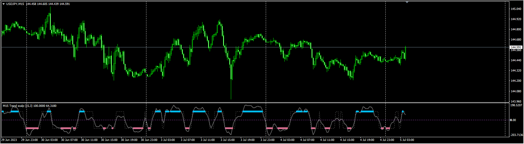 Trend scalp (mtf + arrows + alerts)