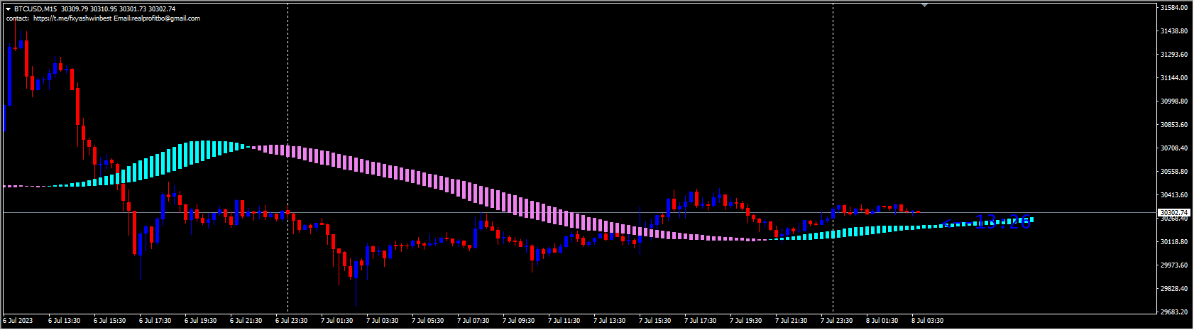 Trigger Zones INDICATOR