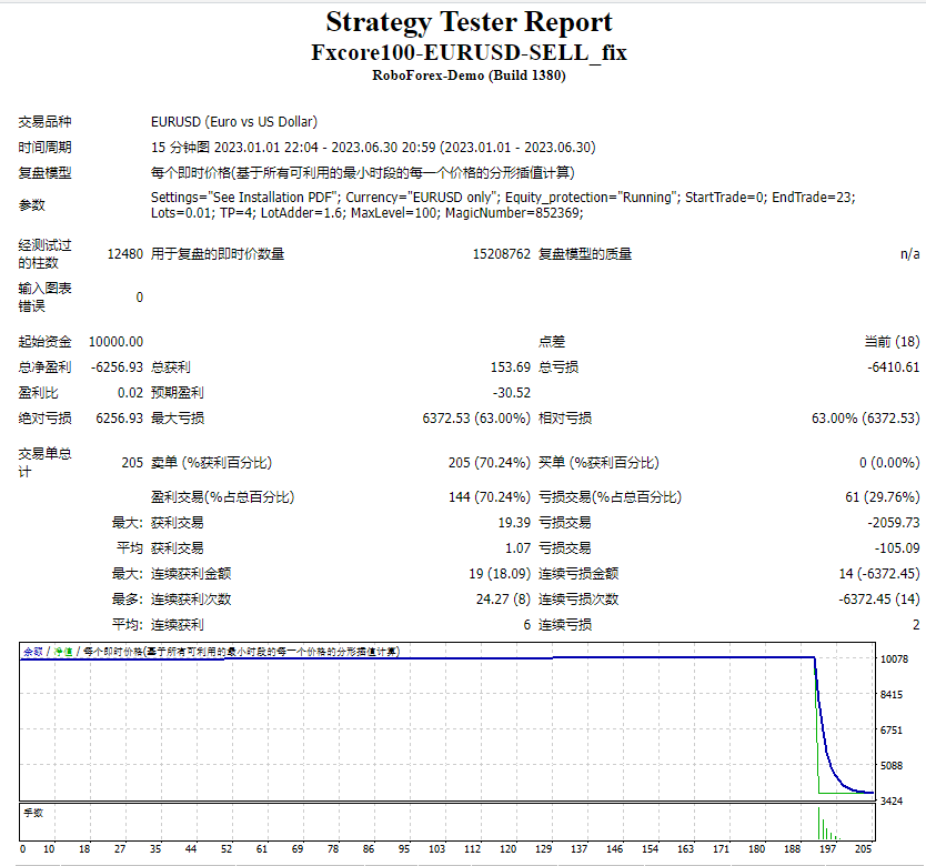 Fxcore100-EURUSD-SELL_fix