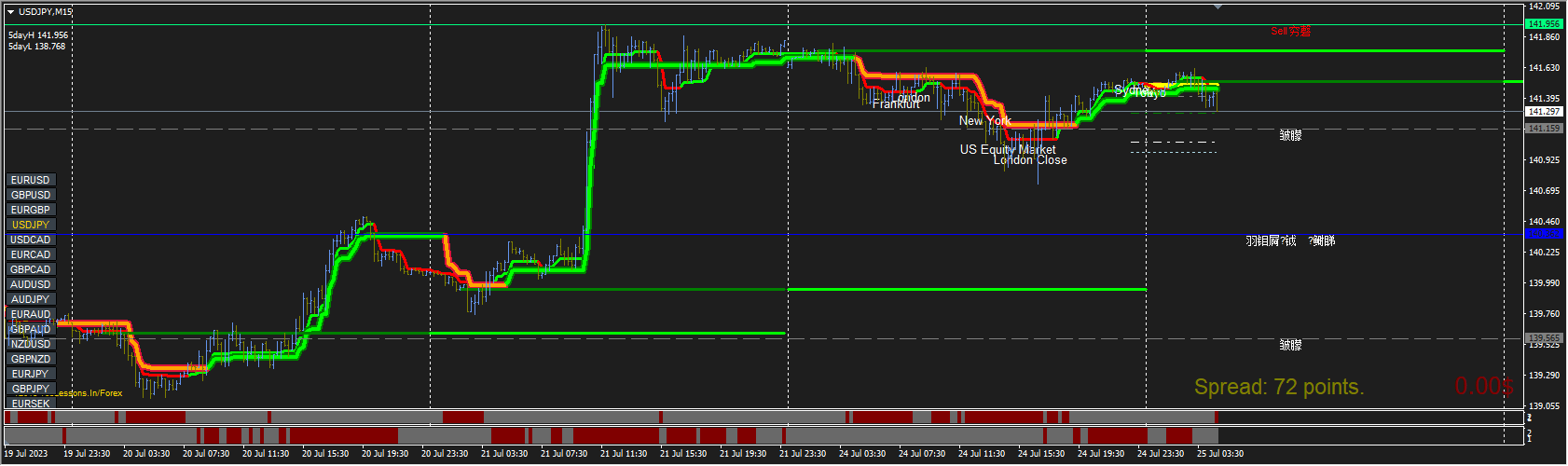 Bank Level and Super Trend