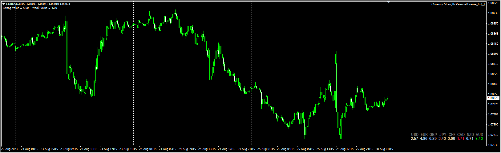 Currency Strength Expert Advisor Robot UNLIMITED