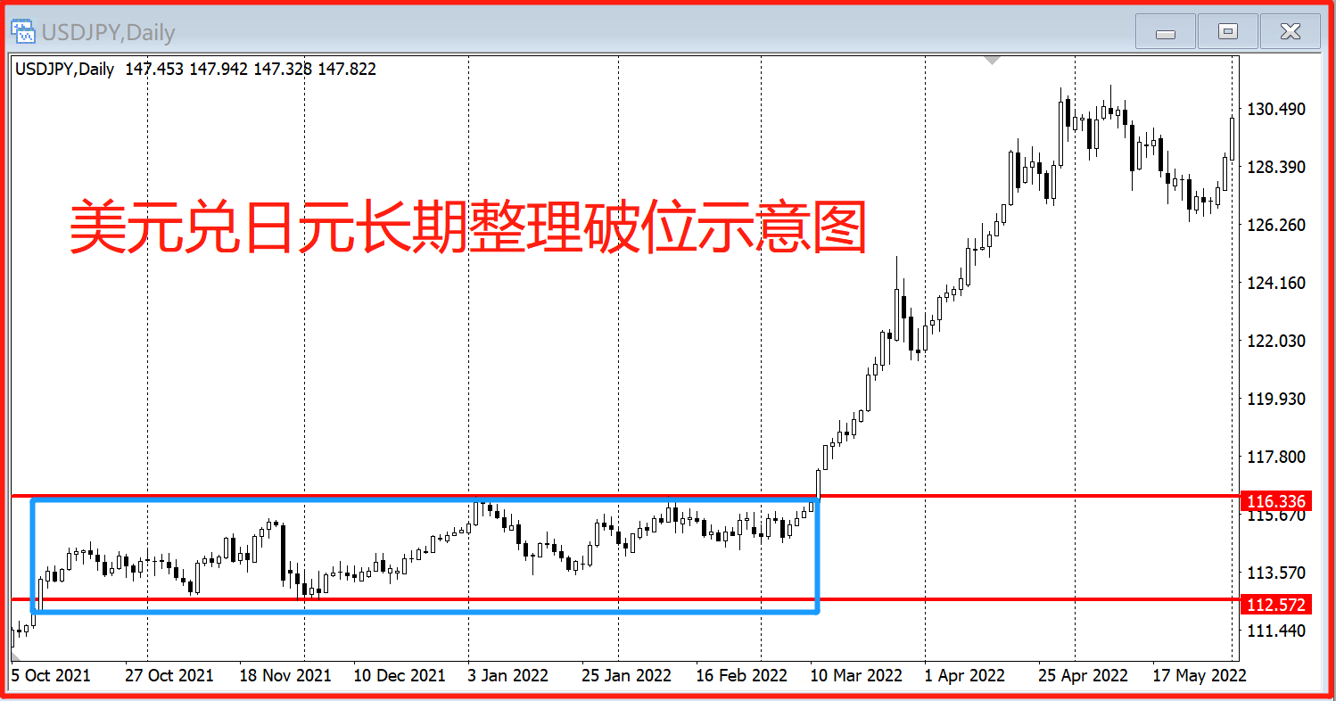 5种强势突破的交易机会