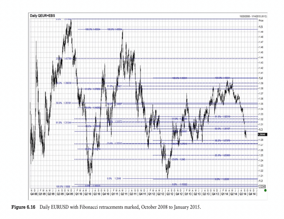 使用技术分析，找到好的进场点