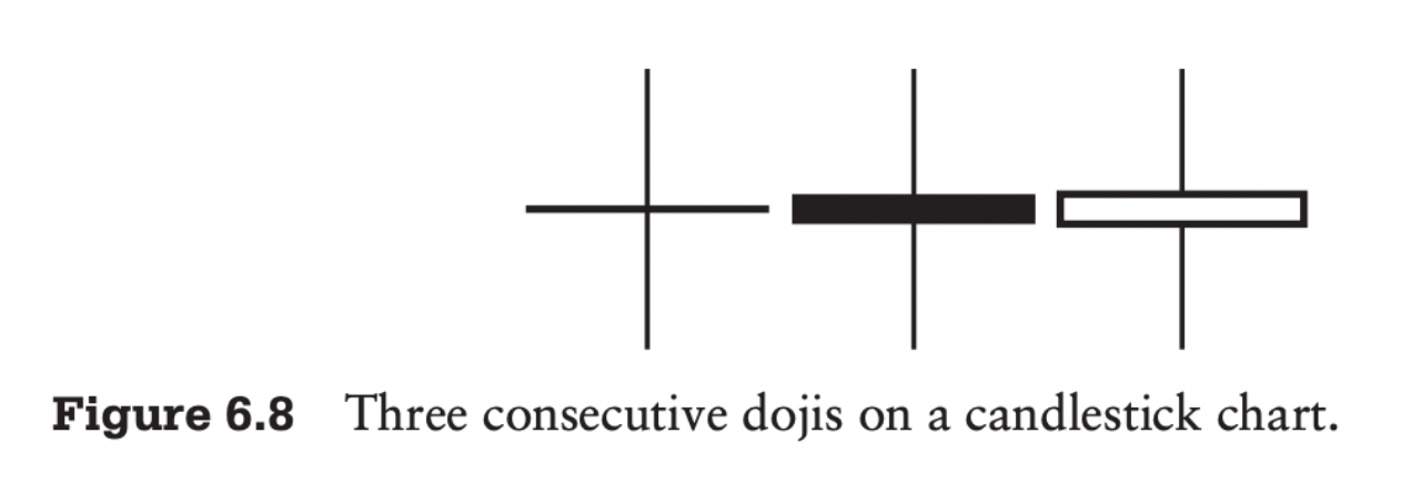 使用技术分析，找到好的进场点