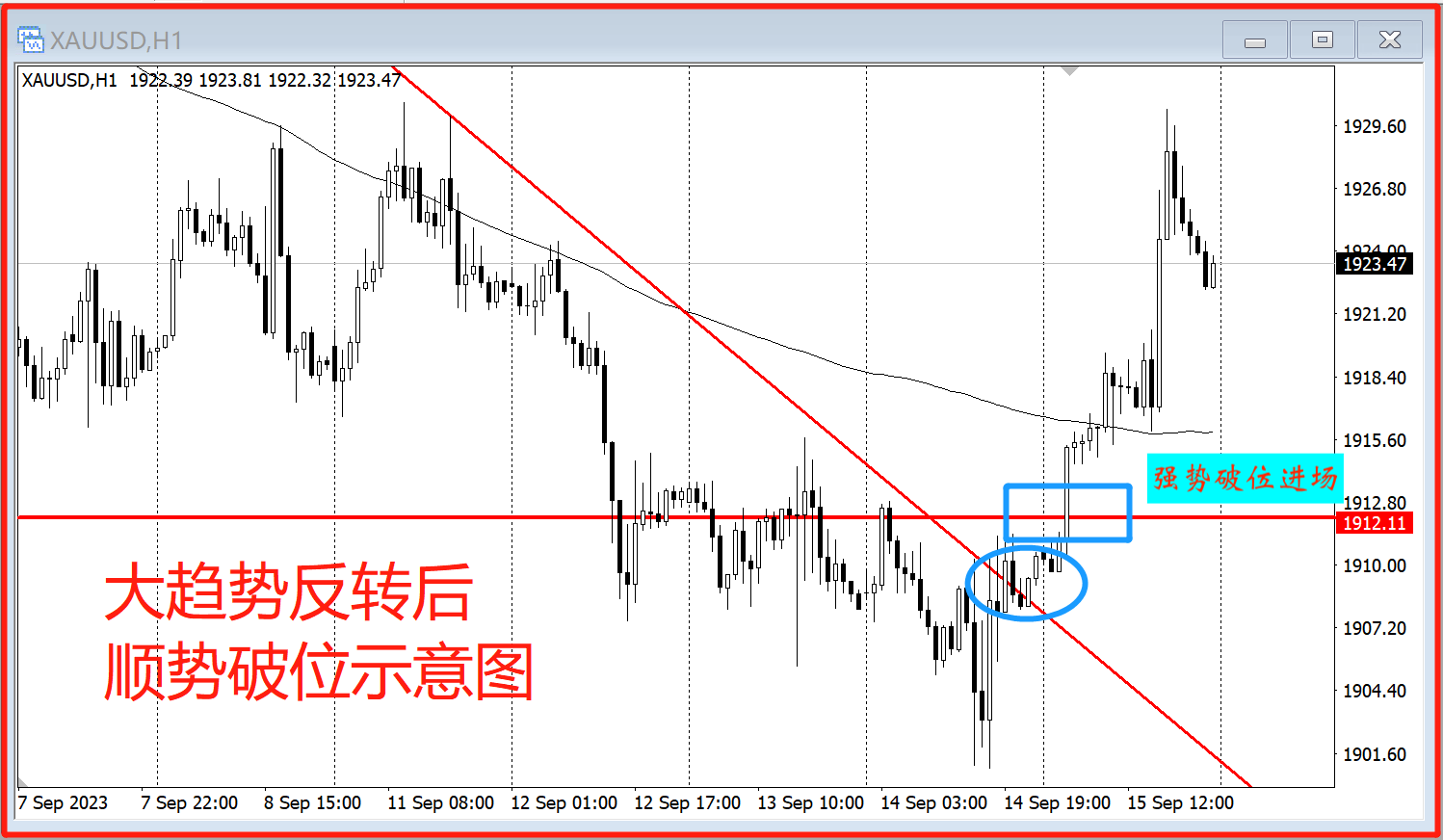 5种强势突破的交易机会