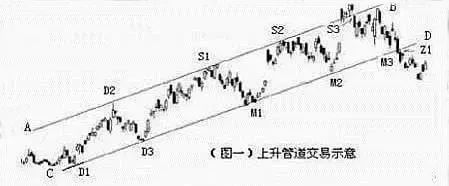这才是外汇高手捕捉趋势的利器：管道交易法！