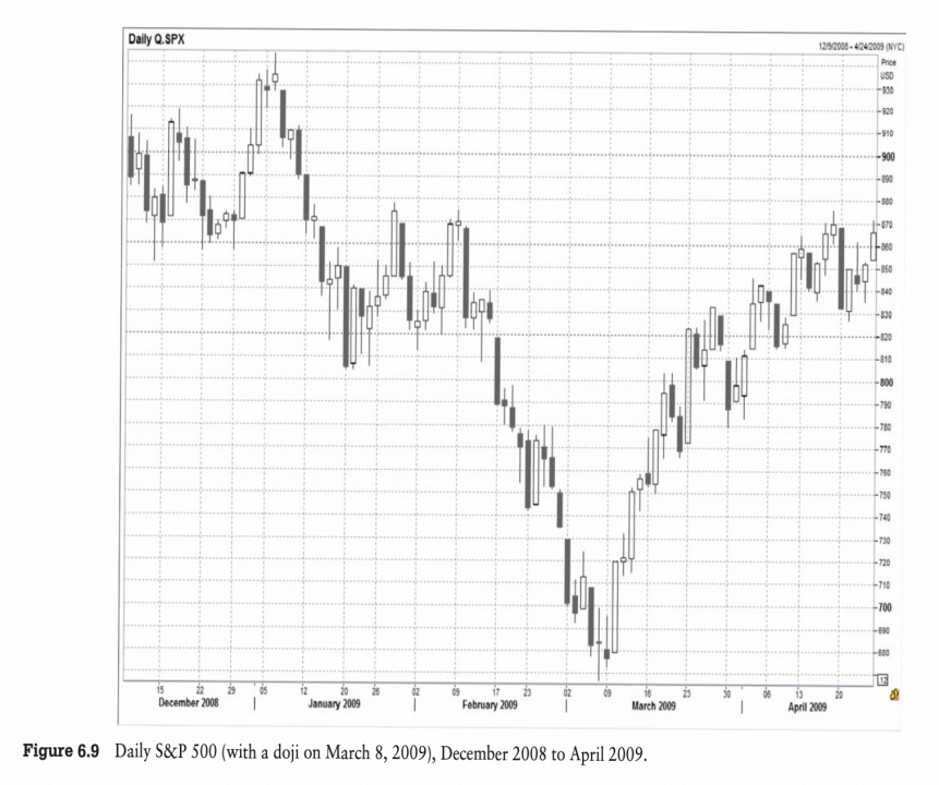 使用技术分析，找到好的进场点