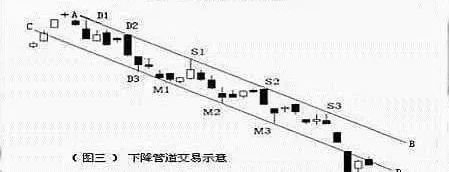 这才是外汇高手捕捉趋势的利器：管道交易法！