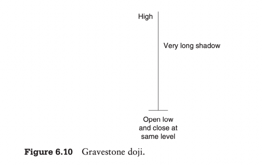 使用技术分析，找到好的进场点