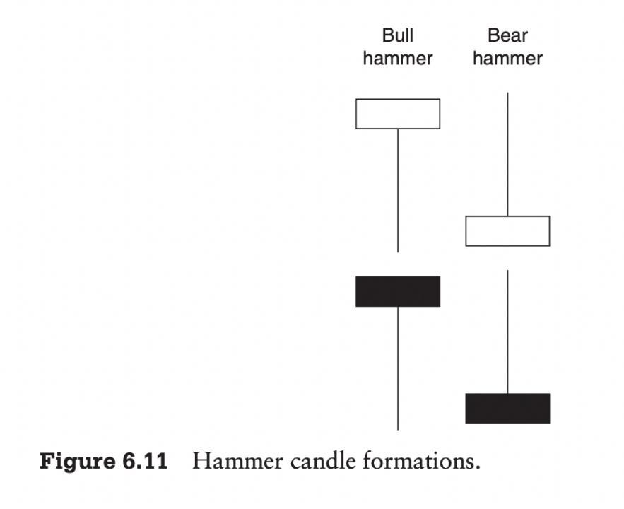 使用技术分析，找到好的进场点