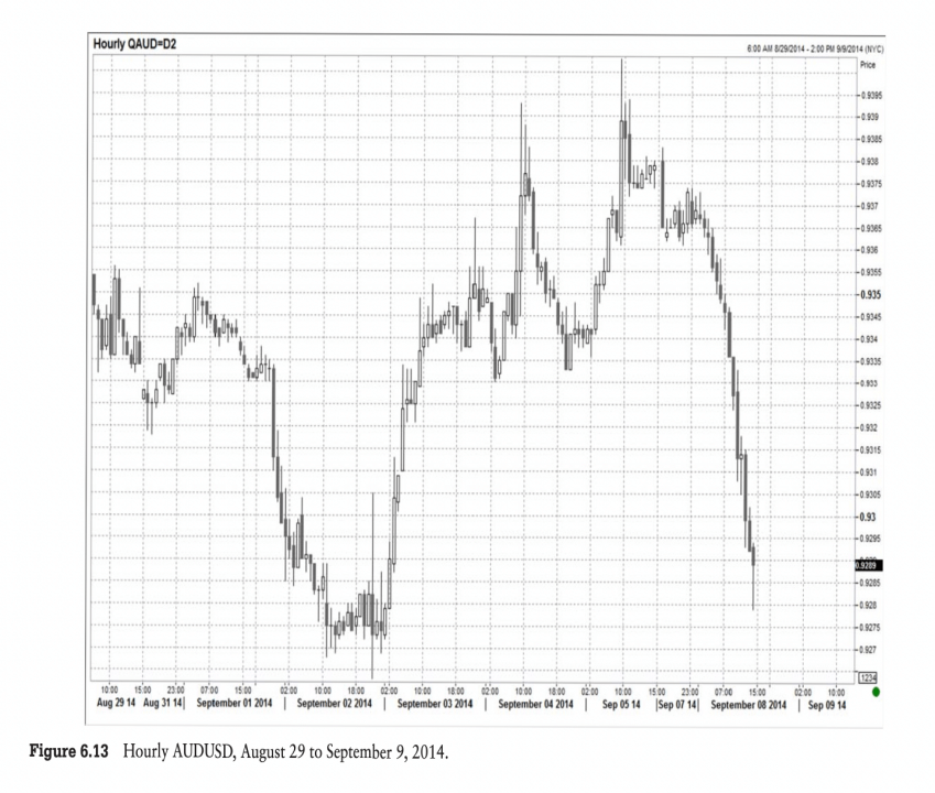 使用技术分析，找到好的进场点