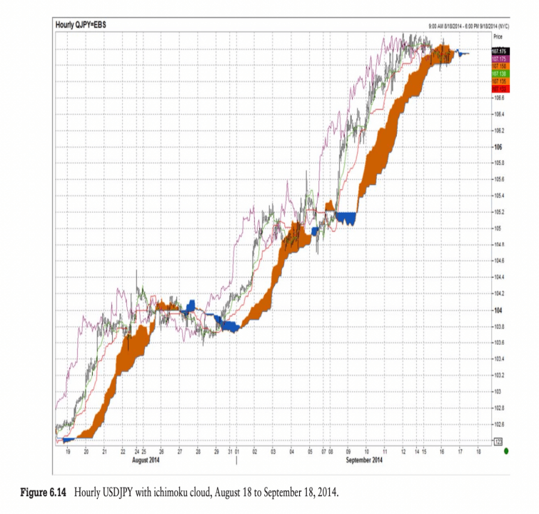 使用技术分析，找到好的进场点