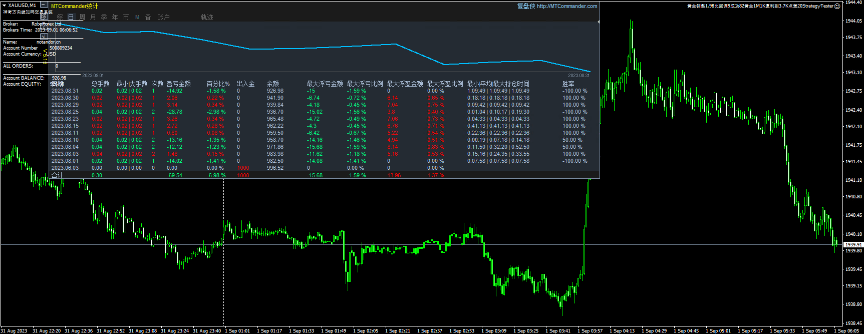 黄金钥匙1.98比回调9成功82黄金1M1K复利到3.7K点差20StrategyTester