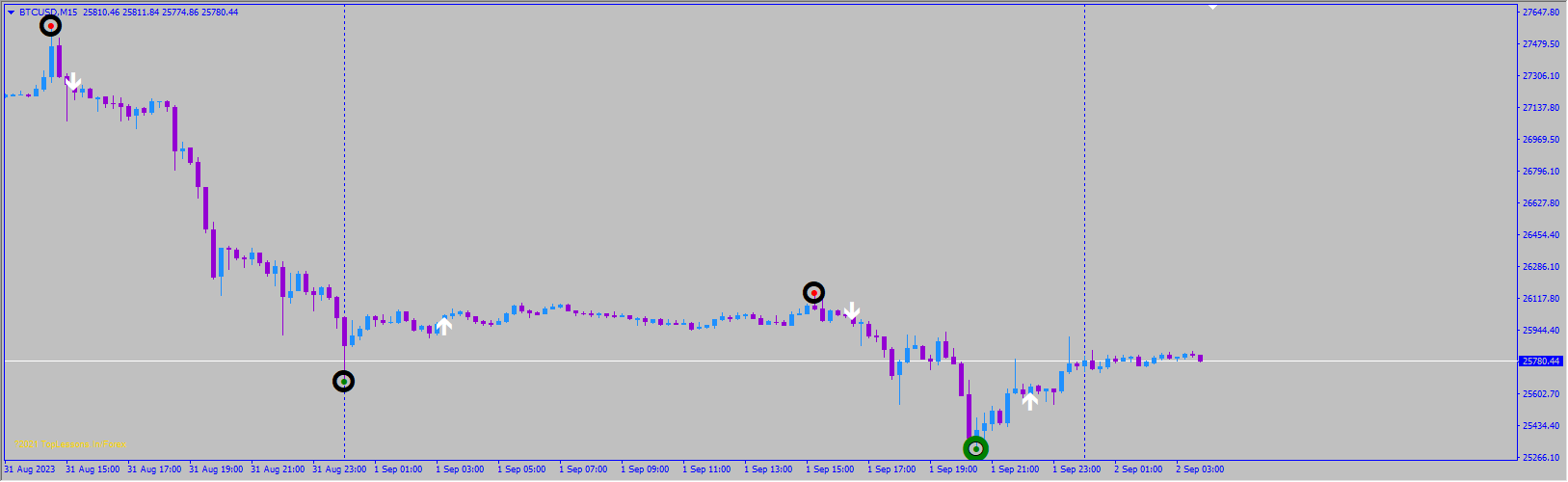No loss Note – both indicators repaint