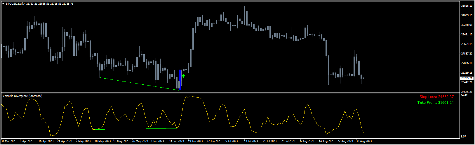 Versatile Divergence Indicator