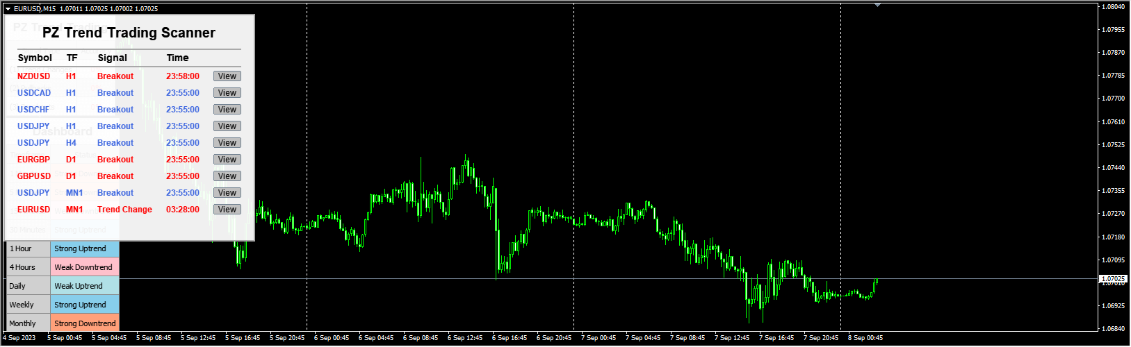 PZ Trend Trading 4.5 for MT4