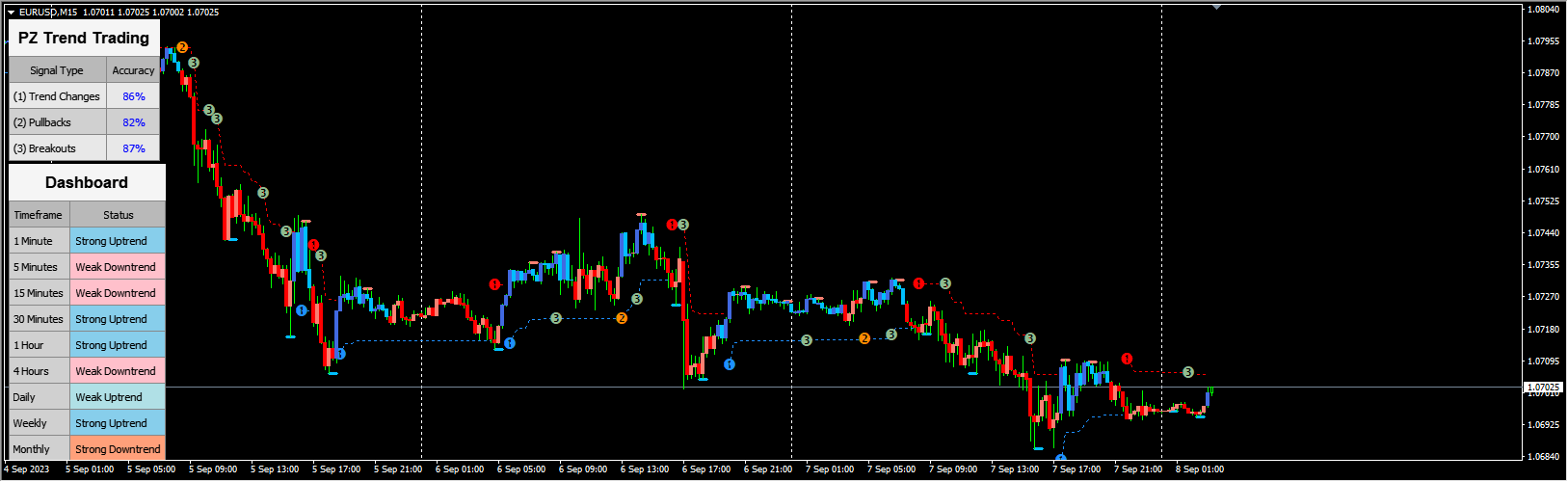 PZ Trend Trading 4.5 indicator