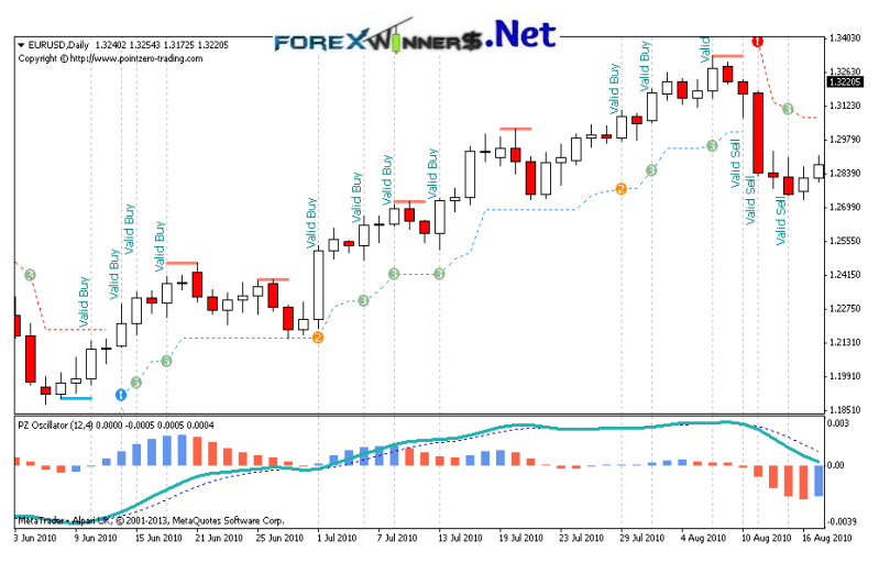 PZ Trend Trading 4.5 user’s manual