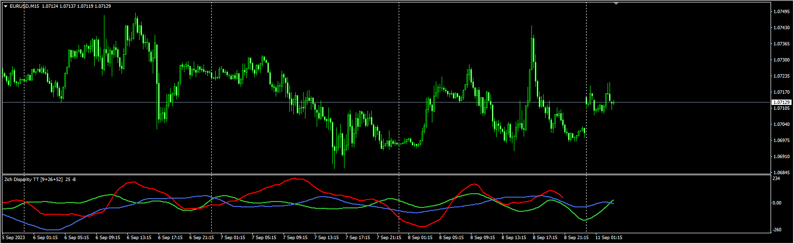 Two Inch Disparity Ichimoku TT