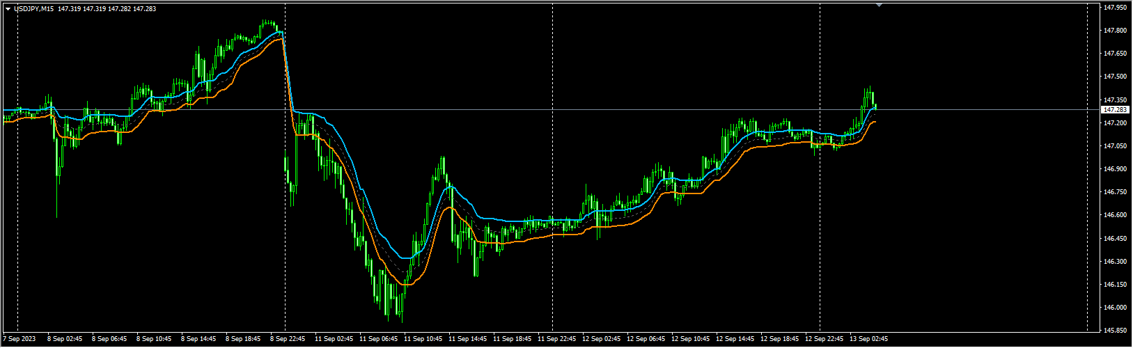 Vidya Zone MT4 Indicator