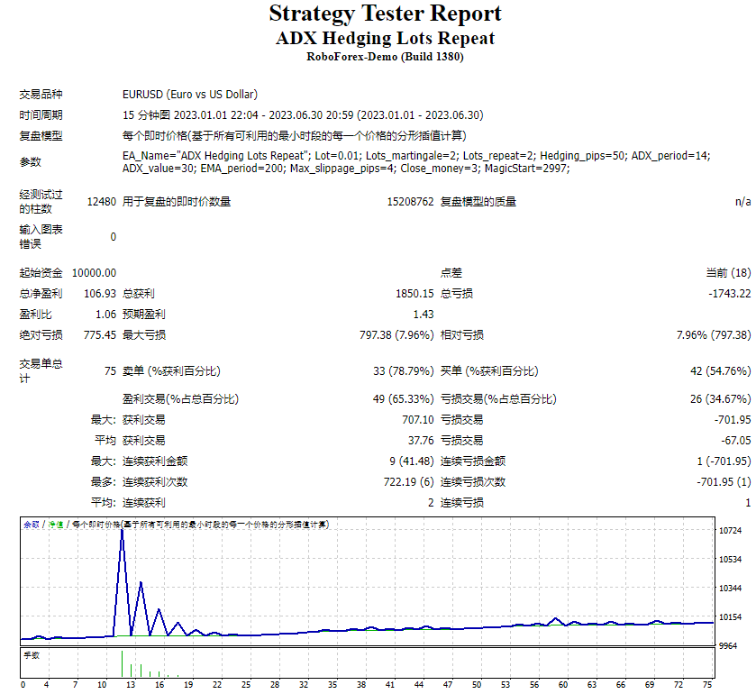 ADX Hedging Lots Repeat