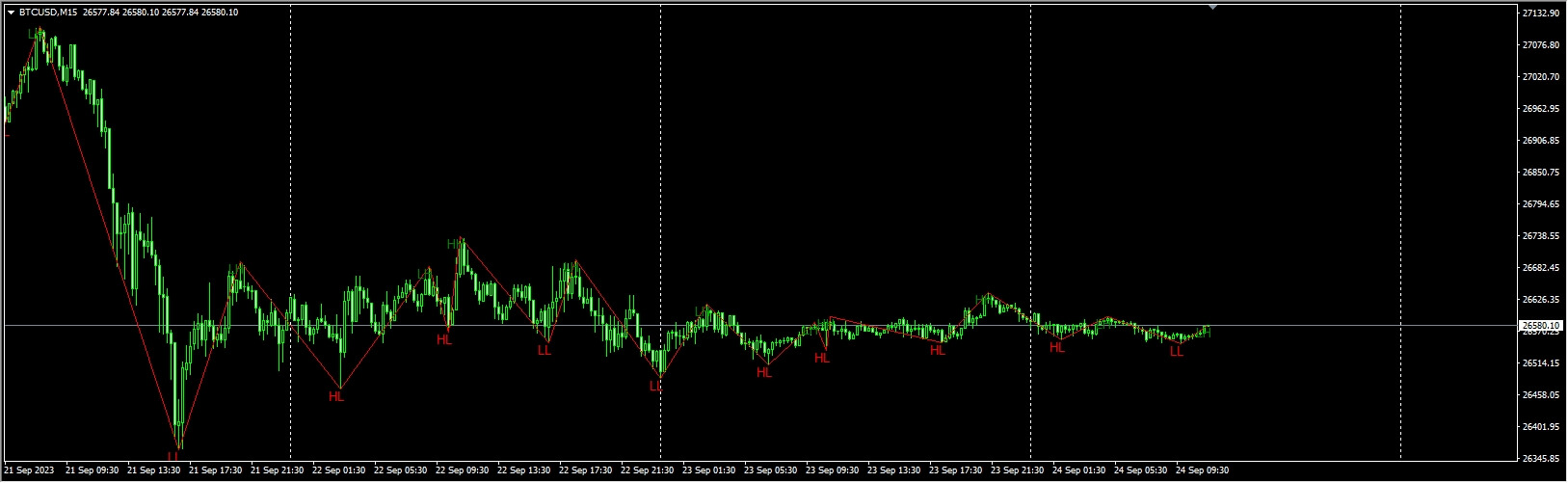 ZigZag-HH-HL-LH-LL-Indicator