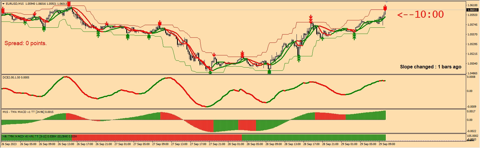 M1 POWERFULL SCALPING