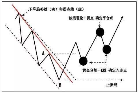 K线在趋势交易法中的应用图解