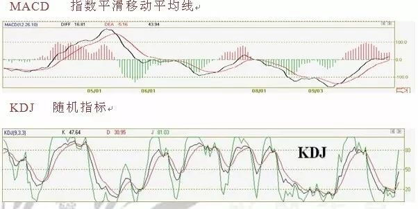 日内交易摆动指标的运用