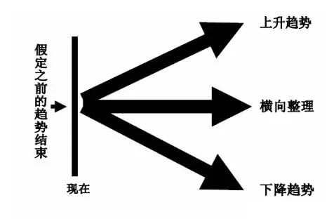外汇圈顶级玩家的盈利系统：3根线让你找准方向、买卖点！