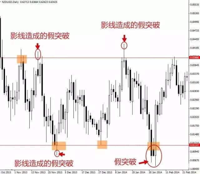 掌握区间交易，就能轻松把握行情抓住盈利！