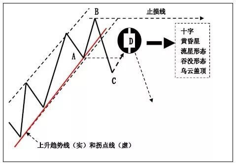 K线在趋势交易法中的应用图解