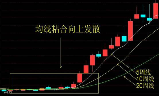 "傻瓜式"外汇均线交易法：记住这12张图小白都能盈利！