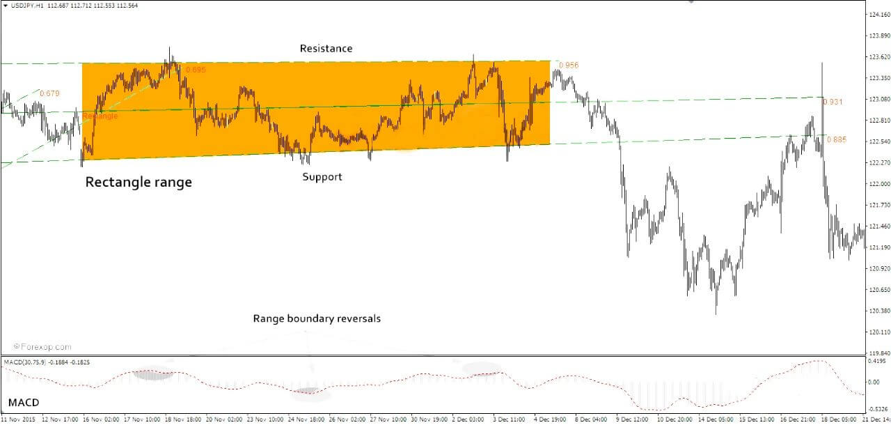 掌握区间交易，就能轻松把握行情抓住盈利！