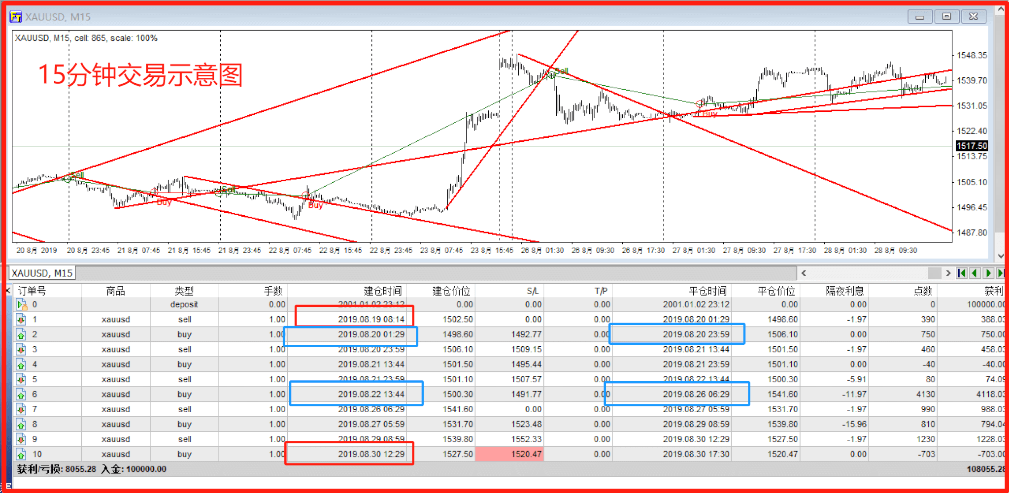 交易中如何处理多周期？