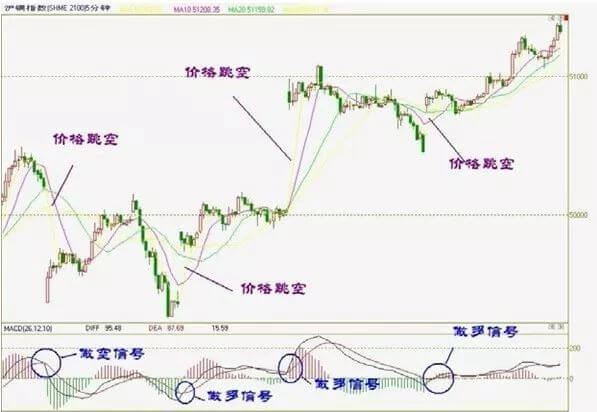 日内交易摆动指标的运用