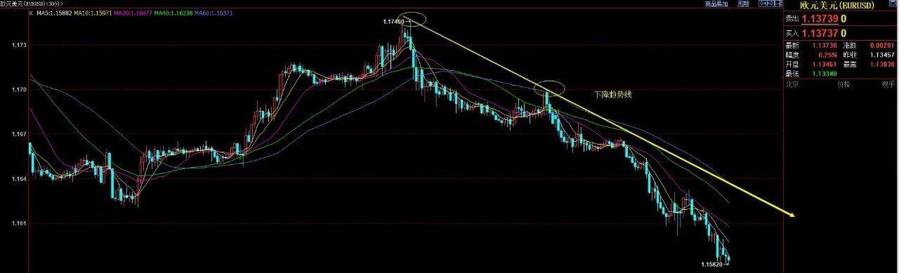 外汇圈顶级玩家的盈利系统：3根线让你找准方向、买卖点！