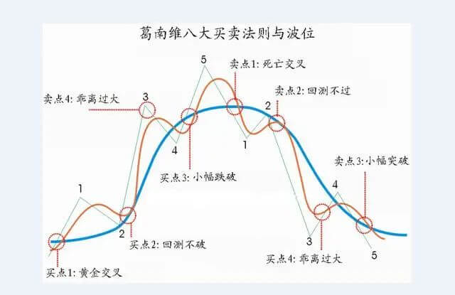 葛兰碧八大均线法则