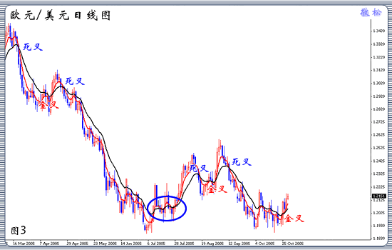 外汇均线的设置和使用技巧
