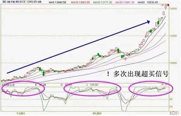 日内交易摆动指标的运用