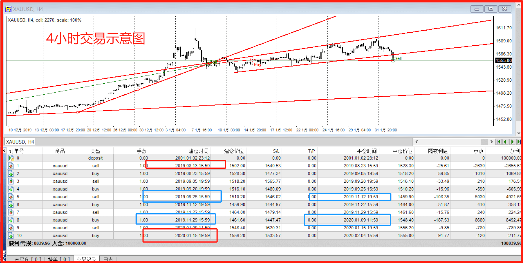交易中如何处理多周期？