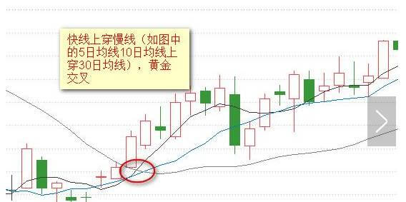 "傻瓜式"外汇均线交易法：记住这12张图小白都能盈利！