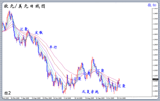 外汇均线的设置和使用技巧