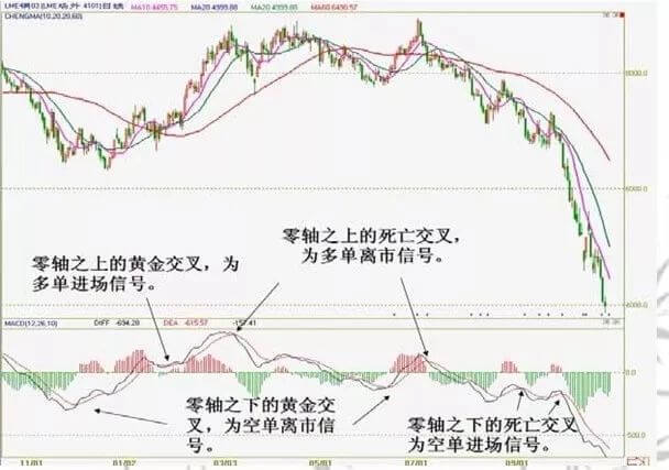 日内交易摆动指标的运用