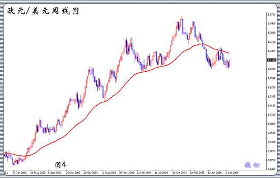 外汇均线的设置和使用技巧